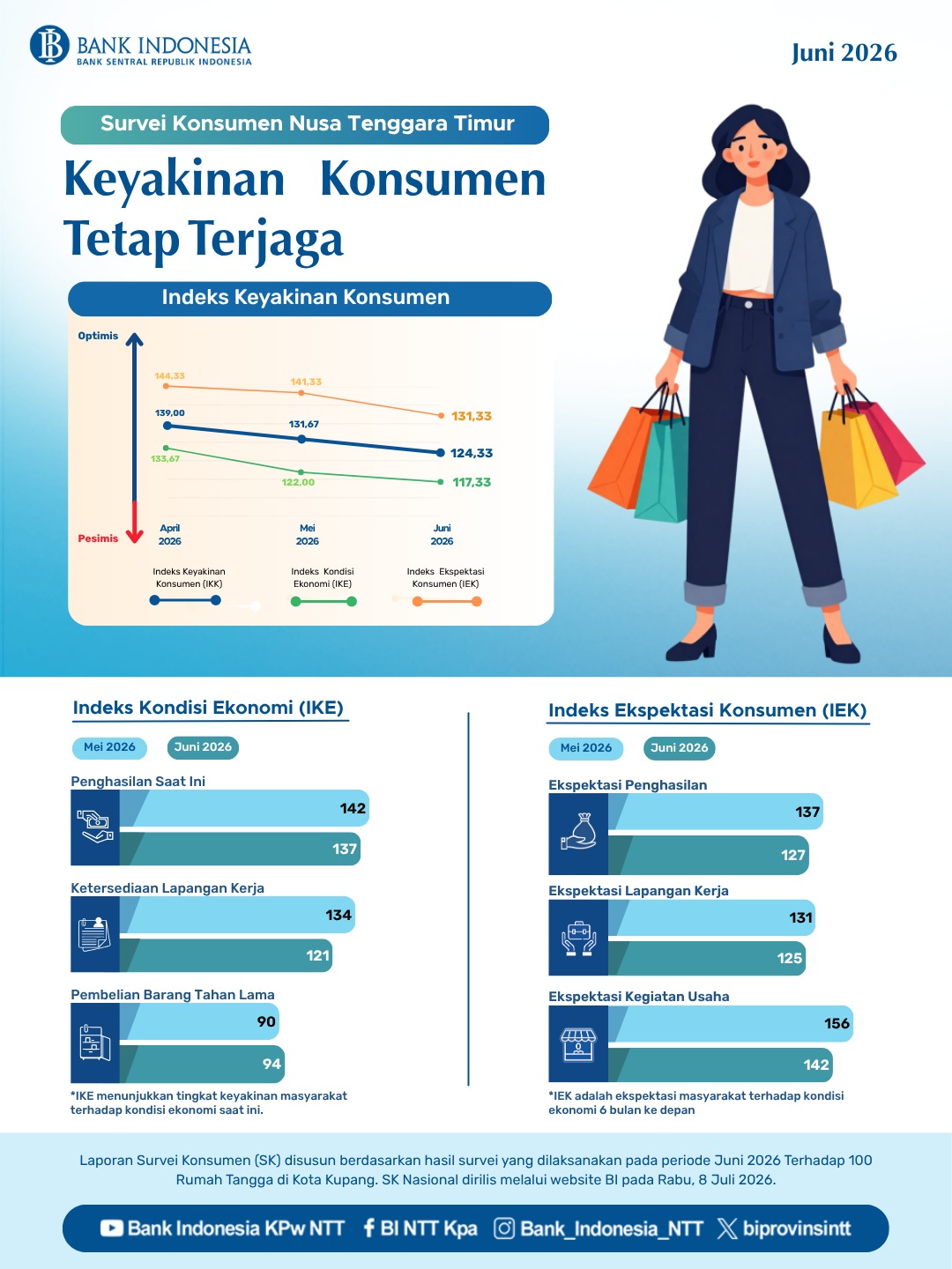 Bank Indonesia NTT ; Keyakinan Konsumen Tetap Optimis, IKK Juni 2026 Capai 124,33