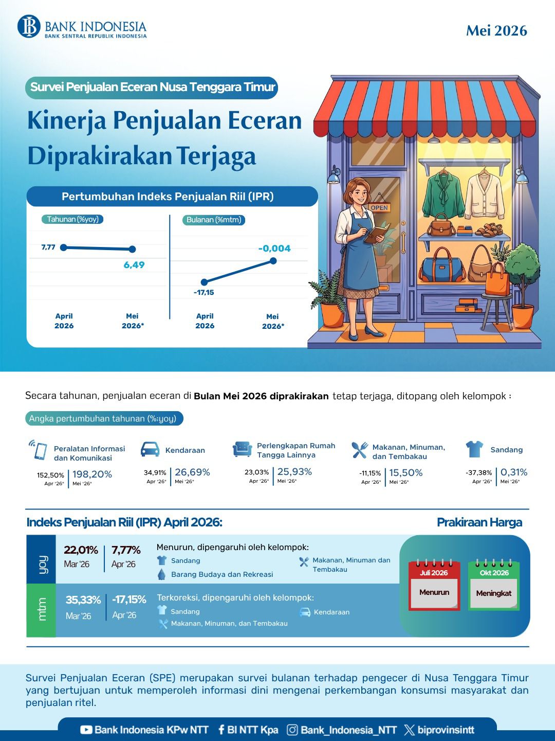 Penjualan Eceran NTT Mei 2026 Diprakirakan Tumbuh 6,49 Persen